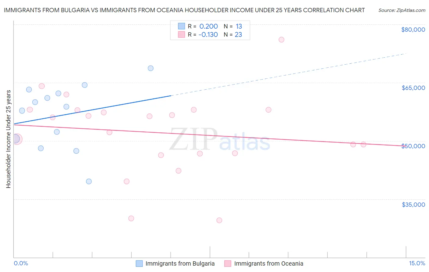 Immigrants from Bulgaria vs Immigrants from Oceania Householder Income Under 25 years
