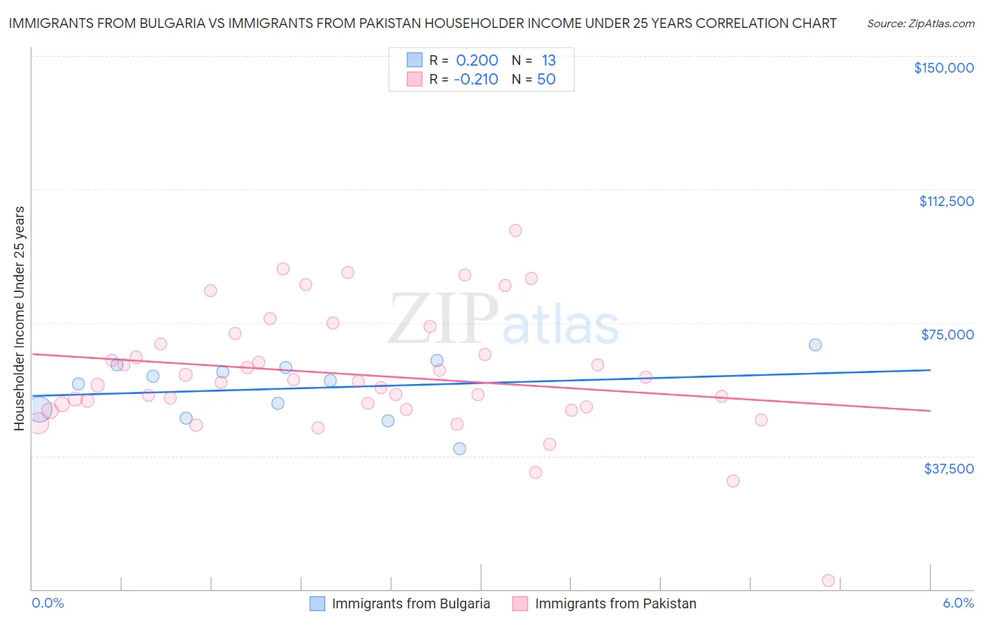 Immigrants from Bulgaria vs Immigrants from Pakistan Householder Income Under 25 years