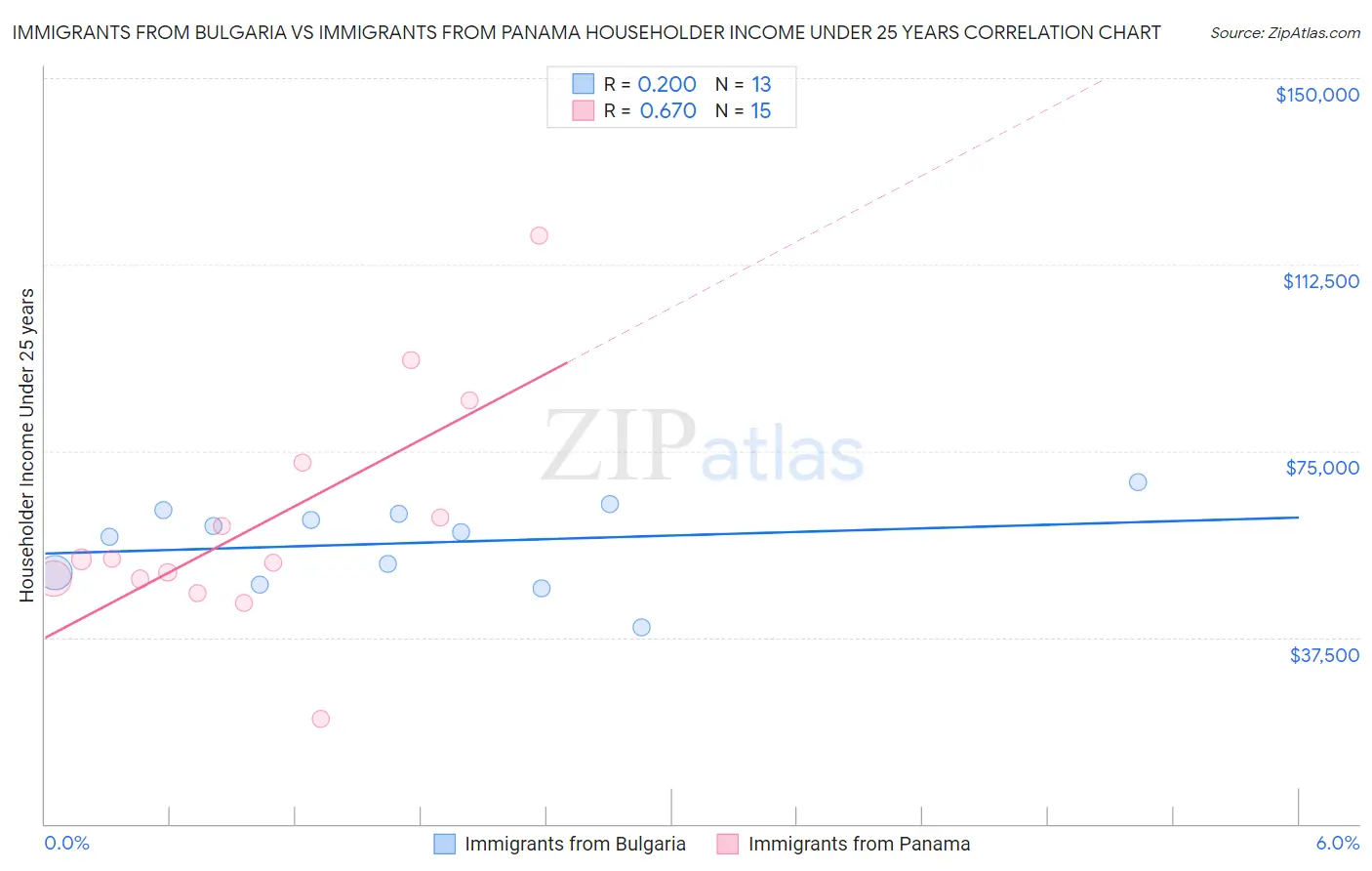 Immigrants from Bulgaria vs Immigrants from Panama Householder Income Under 25 years