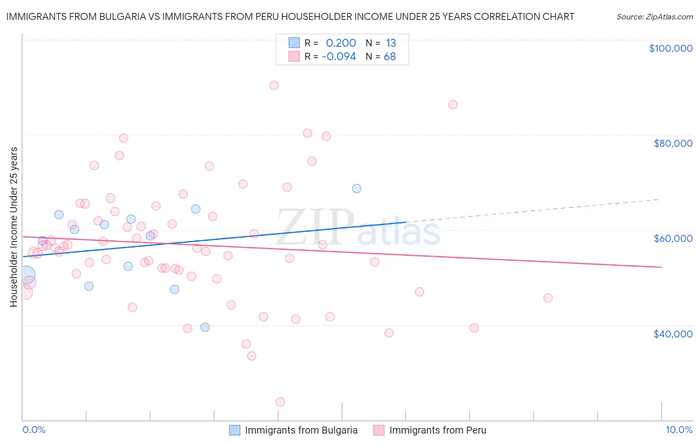 Immigrants from Bulgaria vs Immigrants from Peru Householder Income Under 25 years