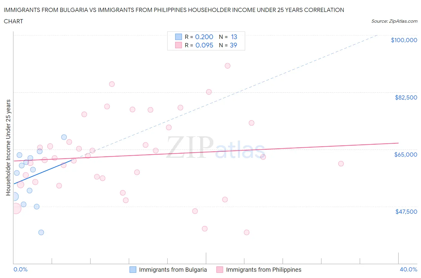 Immigrants from Bulgaria vs Immigrants from Philippines Householder Income Under 25 years