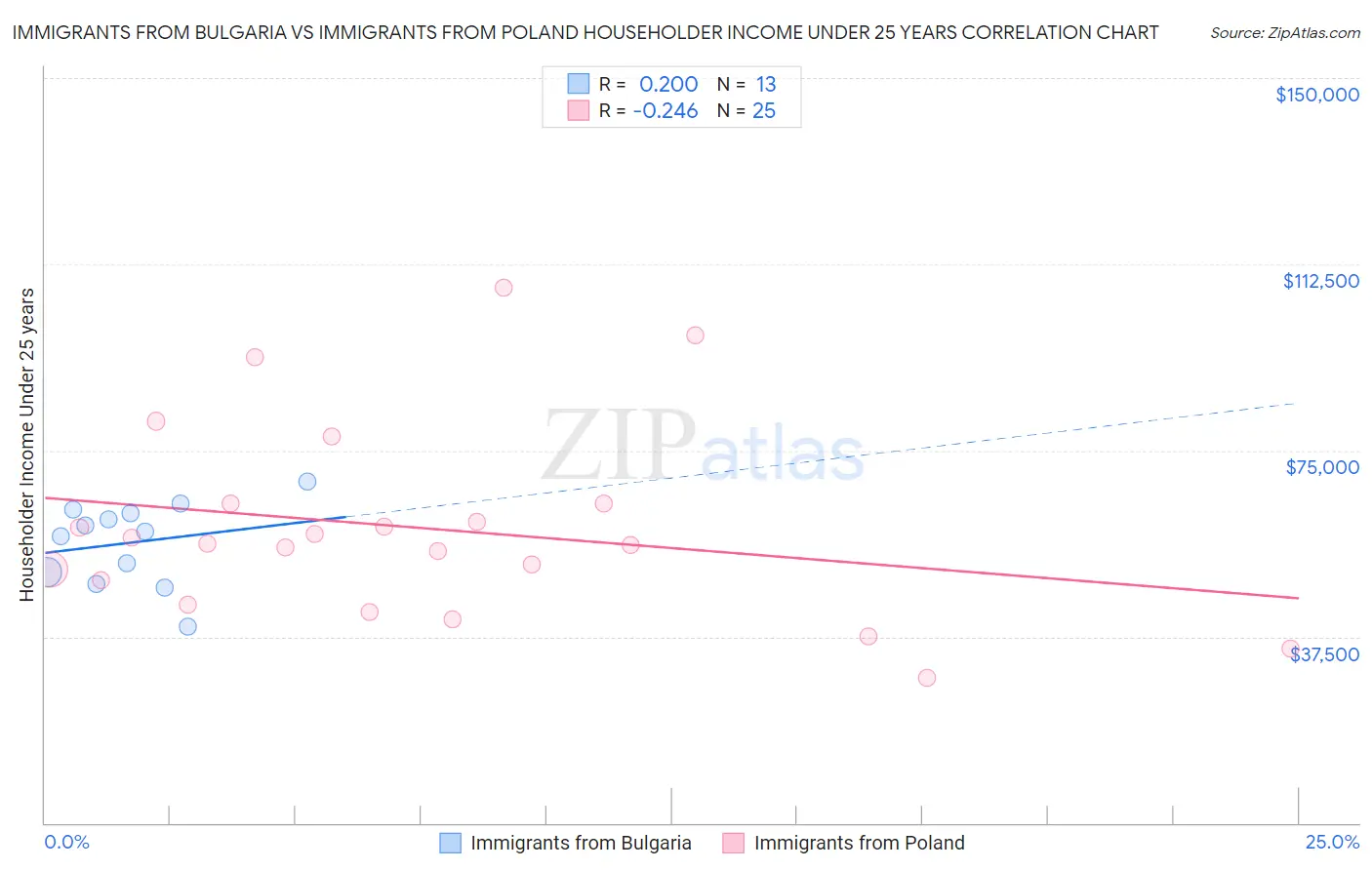 Immigrants from Bulgaria vs Immigrants from Poland Householder Income Under 25 years