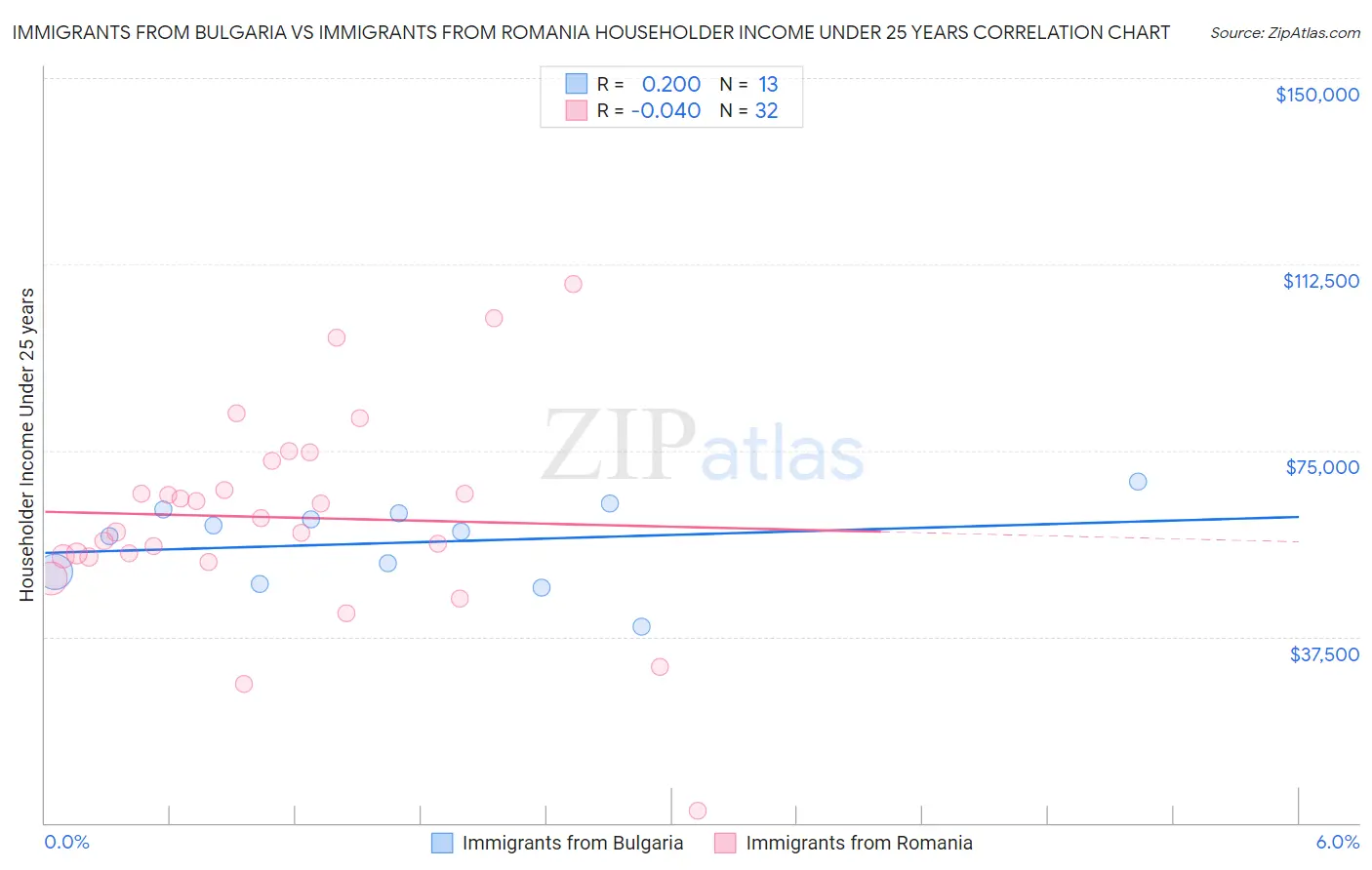 Immigrants from Bulgaria vs Immigrants from Romania Householder Income Under 25 years