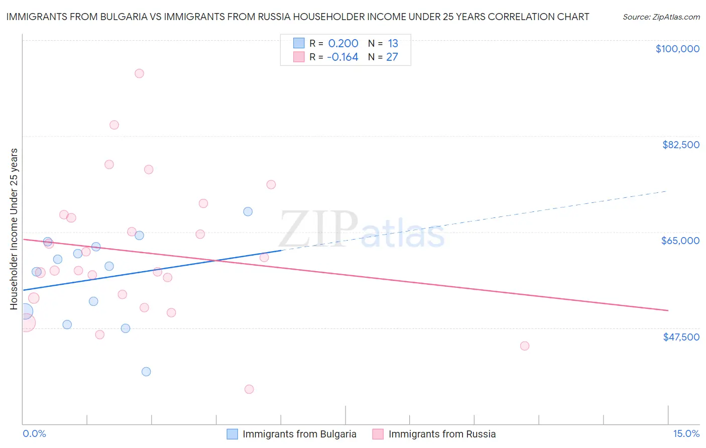 Immigrants from Bulgaria vs Immigrants from Russia Householder Income Under 25 years