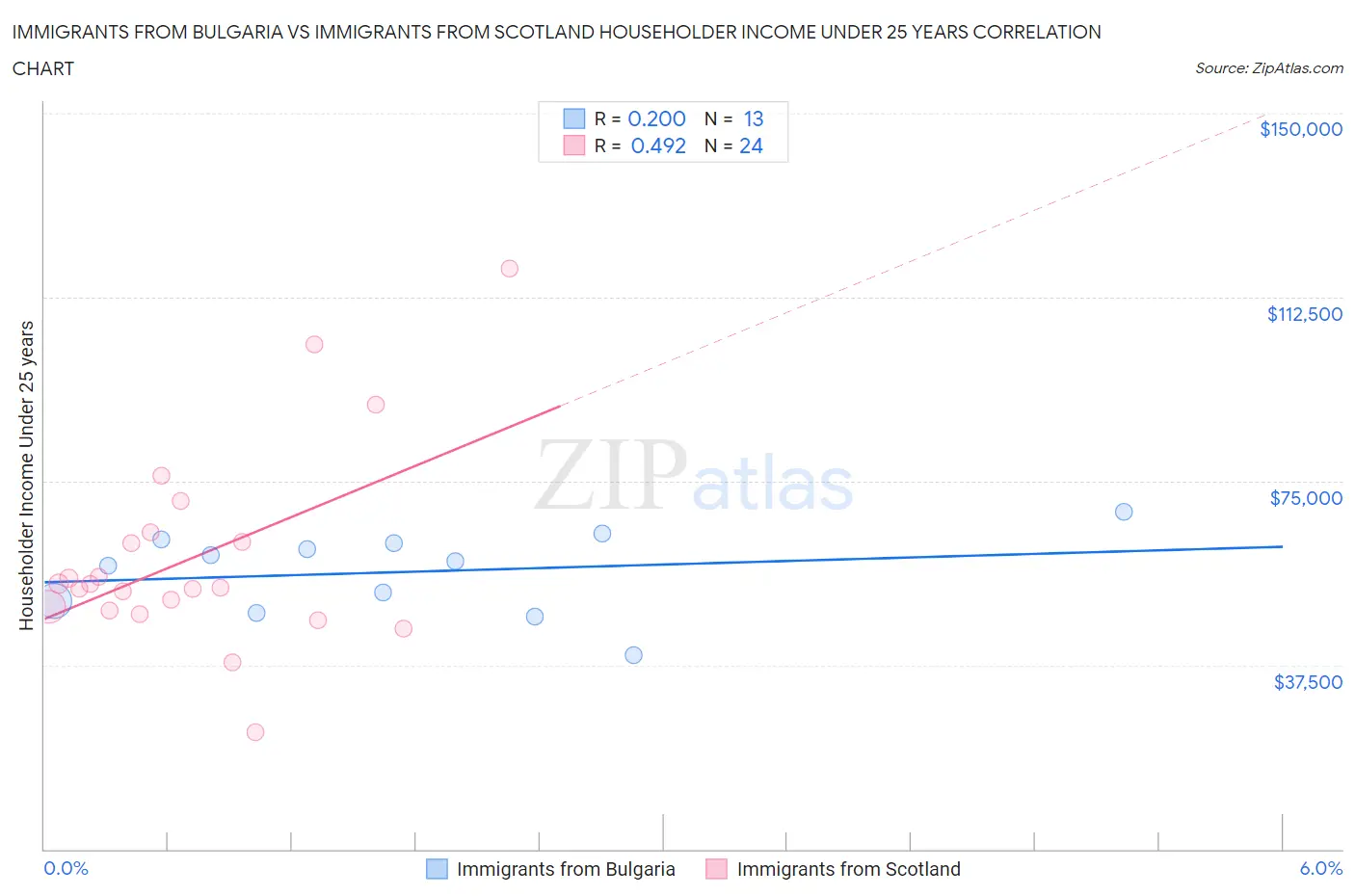 Immigrants from Bulgaria vs Immigrants from Scotland Householder Income Under 25 years