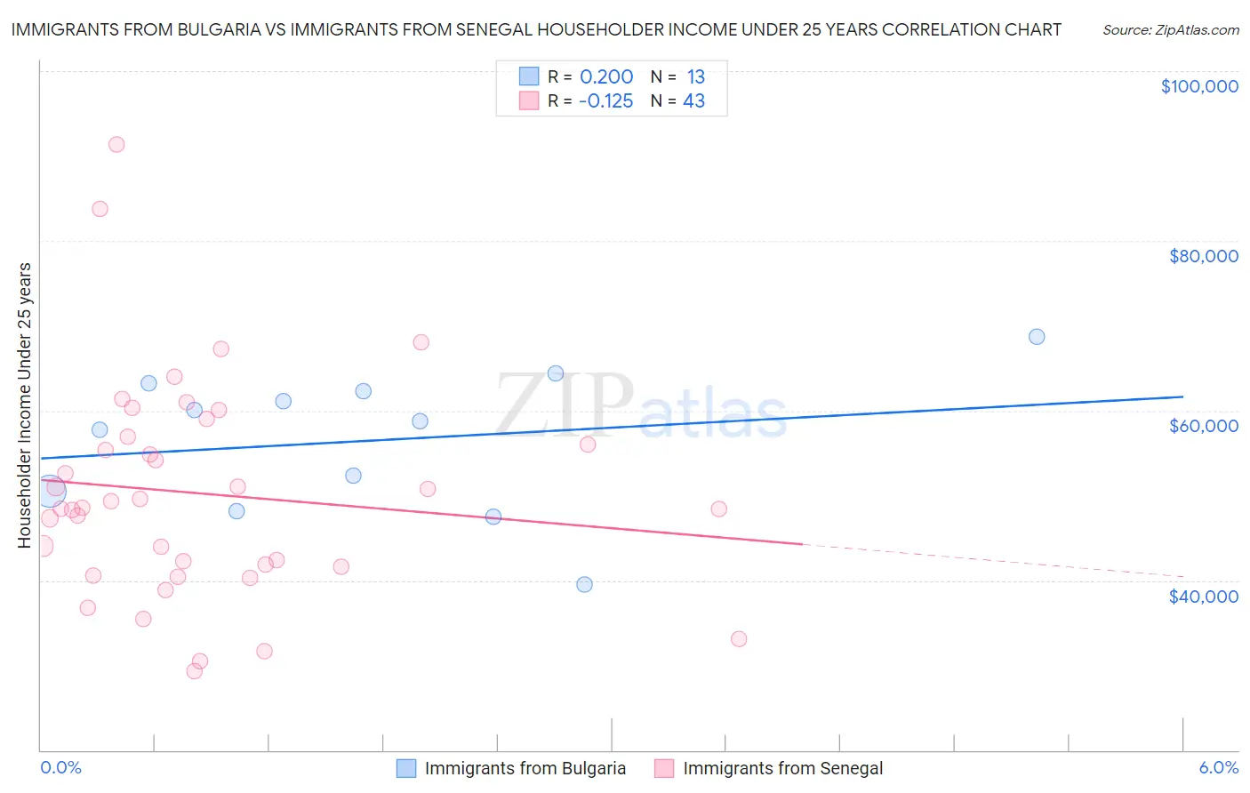 Immigrants from Bulgaria vs Immigrants from Senegal Householder Income Under 25 years