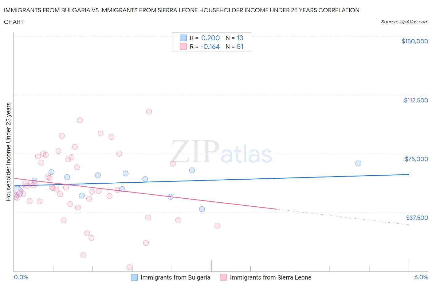 Immigrants from Bulgaria vs Immigrants from Sierra Leone Householder Income Under 25 years