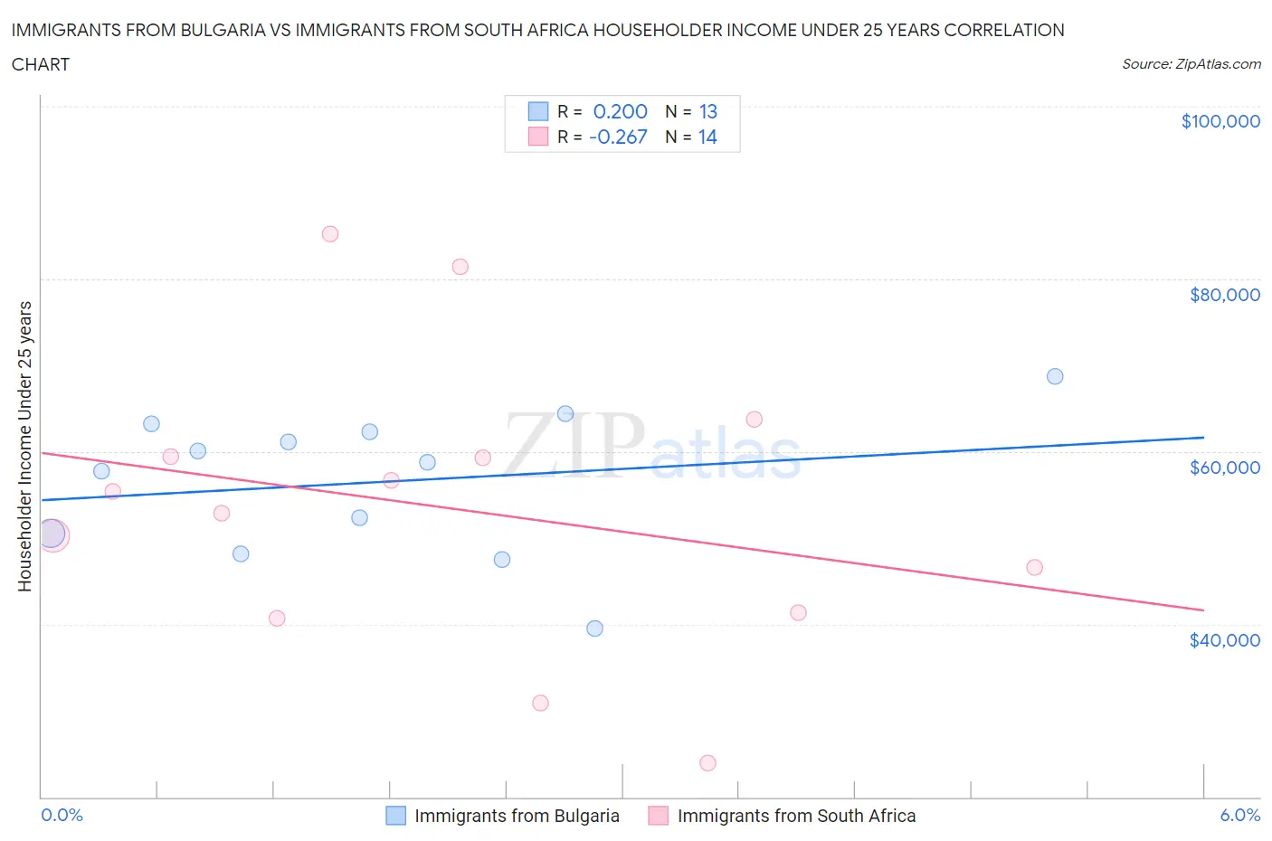 Immigrants from Bulgaria vs Immigrants from South Africa Householder Income Under 25 years