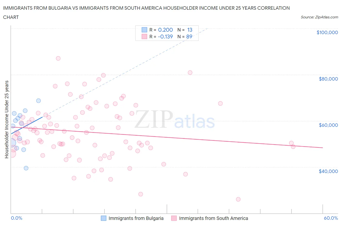 Immigrants from Bulgaria vs Immigrants from South America Householder Income Under 25 years