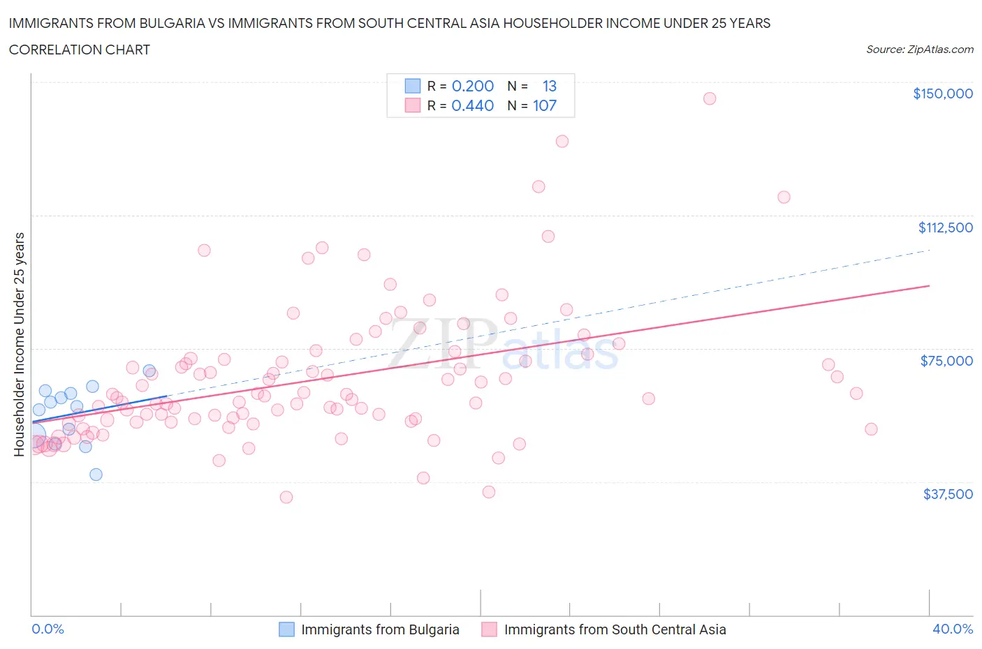 Immigrants from Bulgaria vs Immigrants from South Central Asia Householder Income Under 25 years