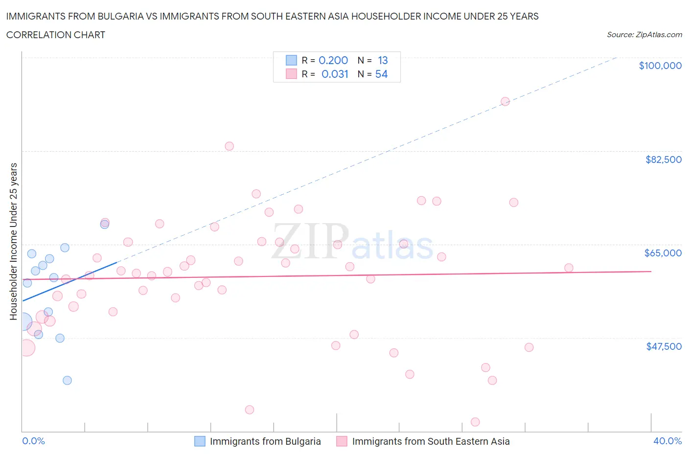Immigrants from Bulgaria vs Immigrants from South Eastern Asia Householder Income Under 25 years