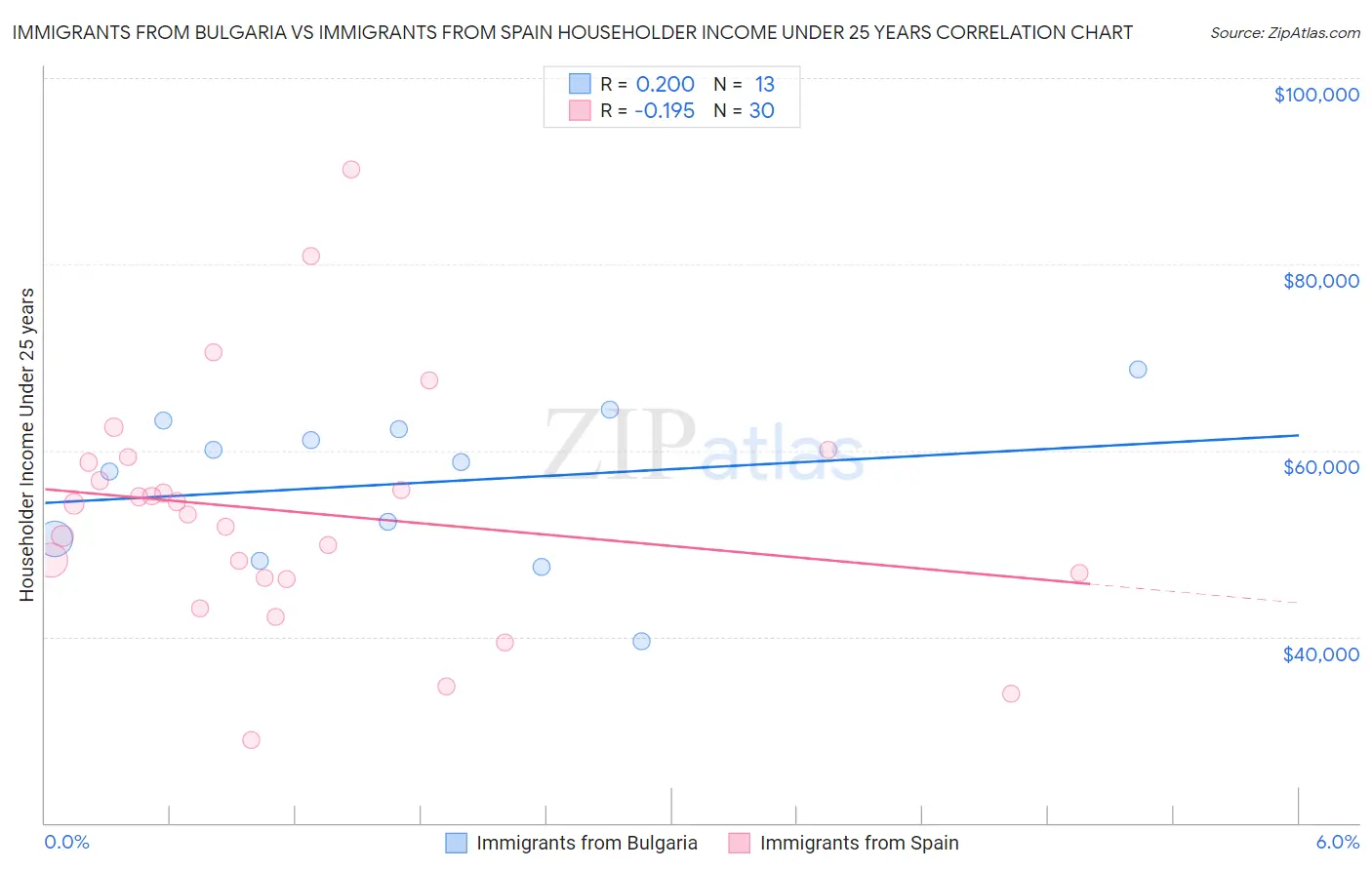 Immigrants from Bulgaria vs Immigrants from Spain Householder Income Under 25 years