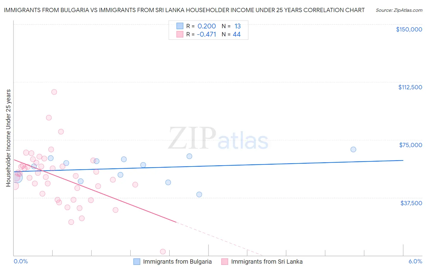 Immigrants from Bulgaria vs Immigrants from Sri Lanka Householder Income Under 25 years