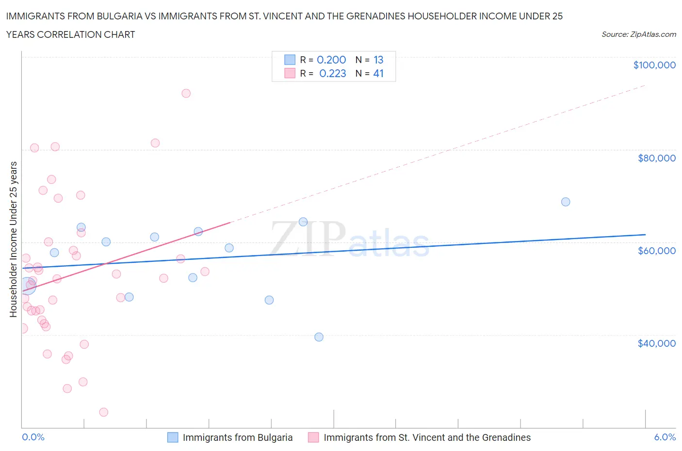 Immigrants from Bulgaria vs Immigrants from St. Vincent and the Grenadines Householder Income Under 25 years