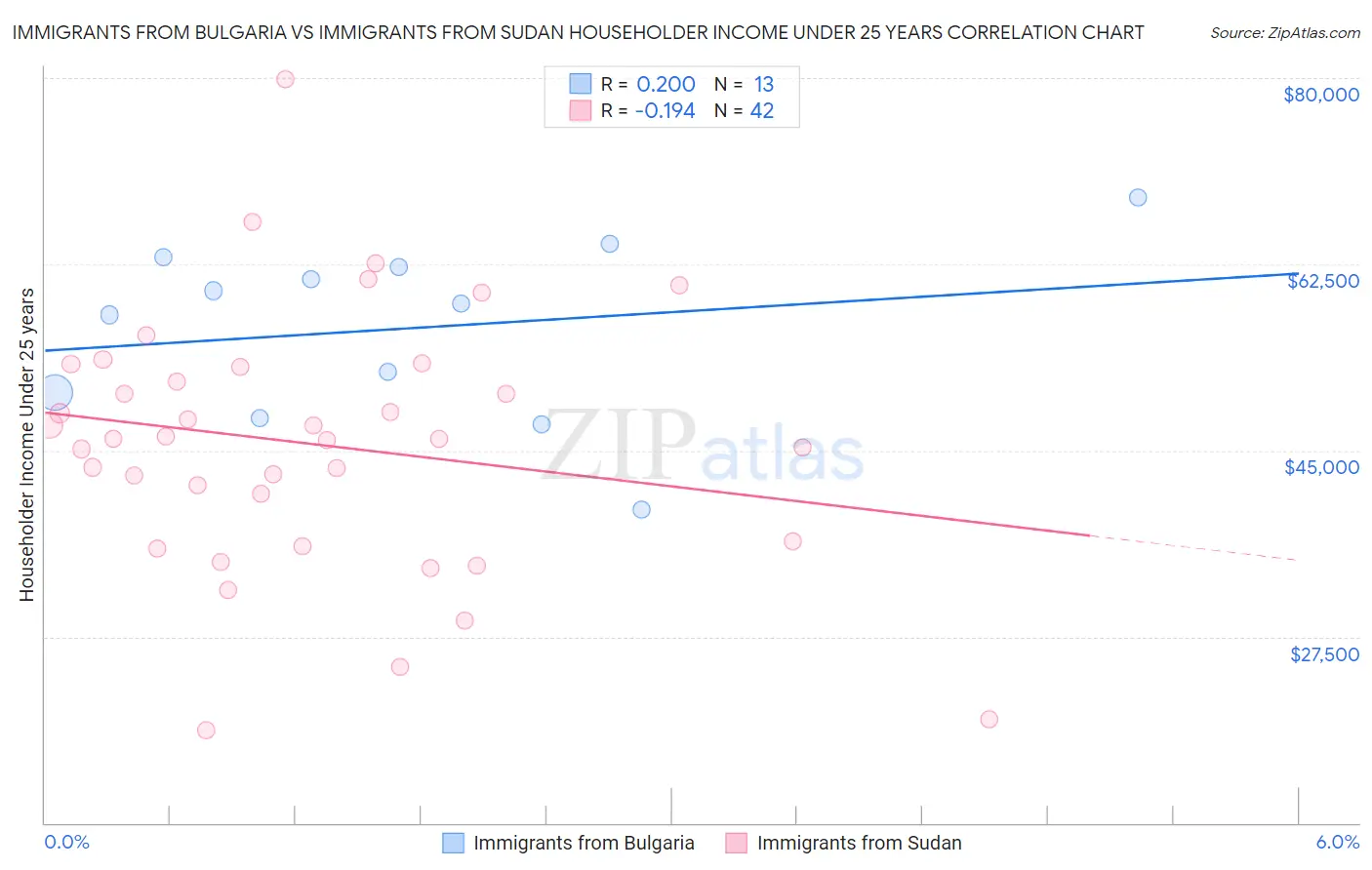 Immigrants from Bulgaria vs Immigrants from Sudan Householder Income Under 25 years