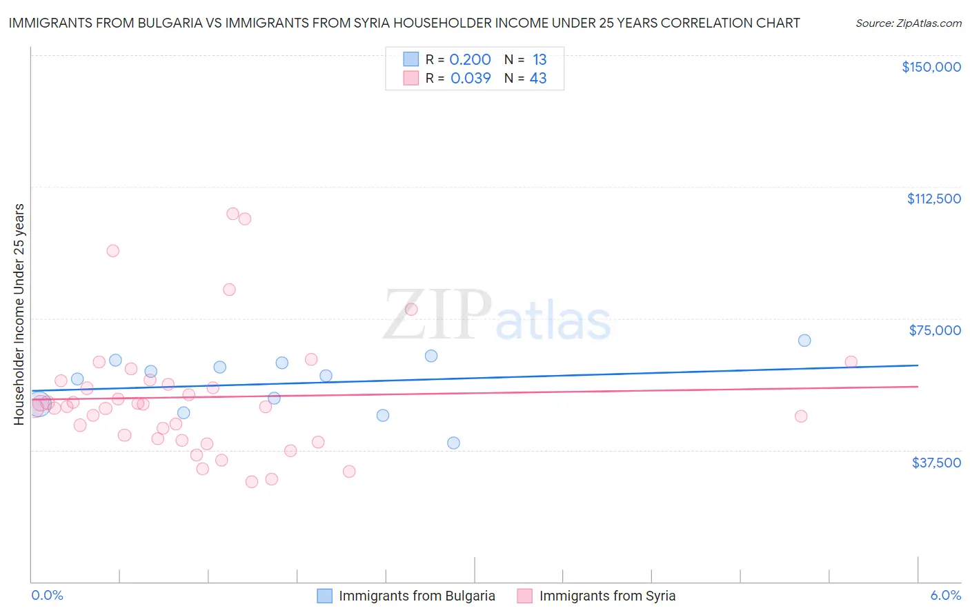 Immigrants from Bulgaria vs Immigrants from Syria Householder Income Under 25 years