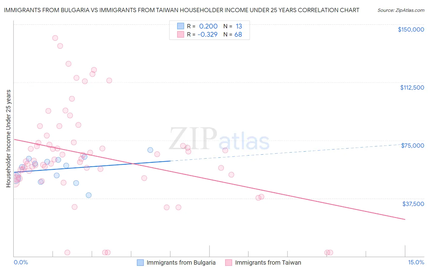 Immigrants from Bulgaria vs Immigrants from Taiwan Householder Income Under 25 years