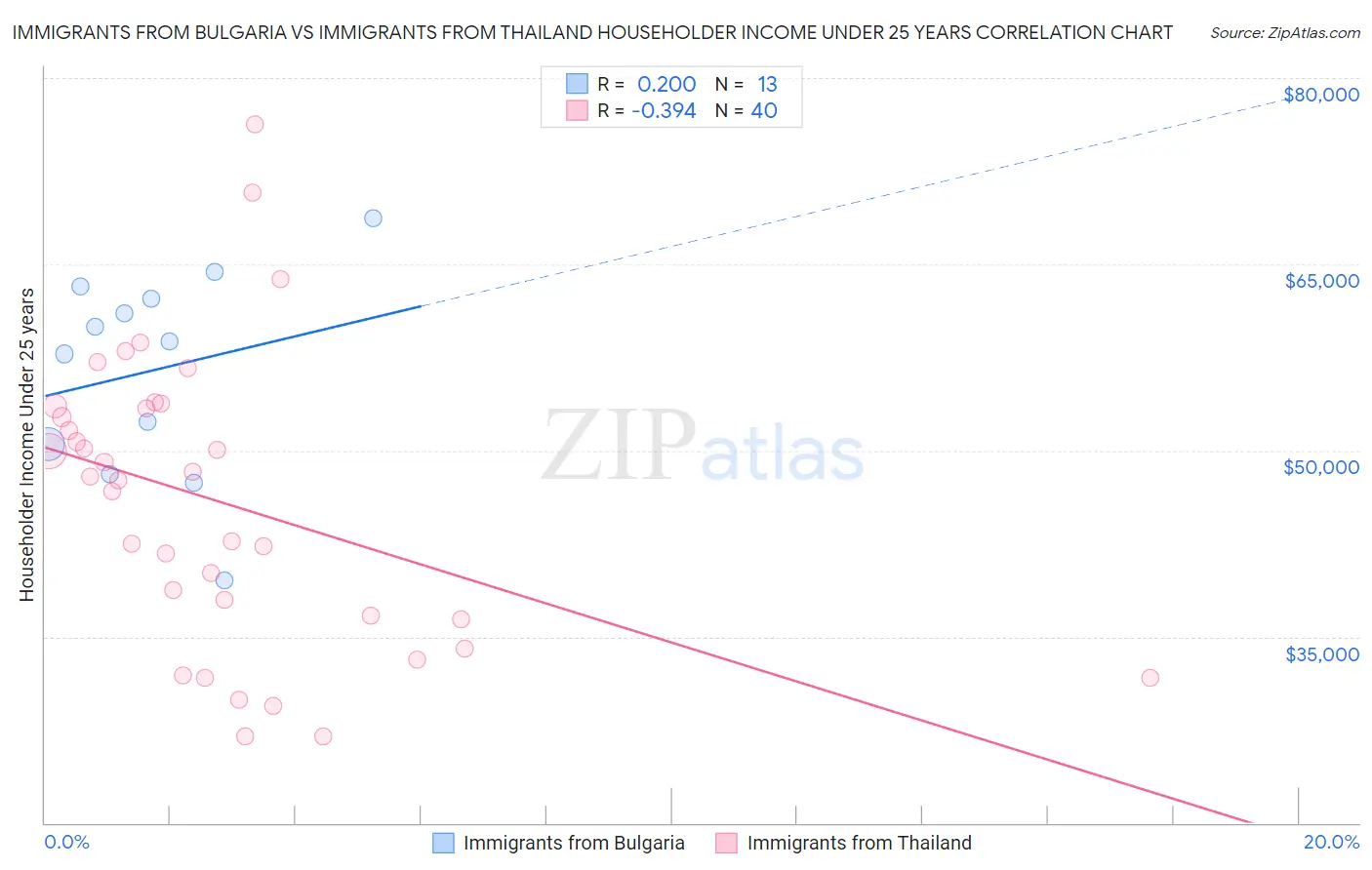 Immigrants from Bulgaria vs Immigrants from Thailand Householder Income Under 25 years
