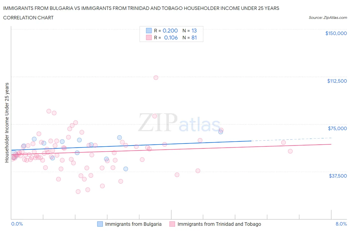Immigrants from Bulgaria vs Immigrants from Trinidad and Tobago Householder Income Under 25 years