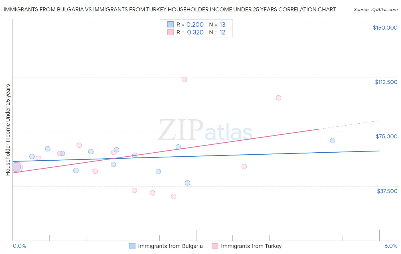 Immigrants from Bulgaria vs Immigrants from Turkey Householder Income Under 25 years