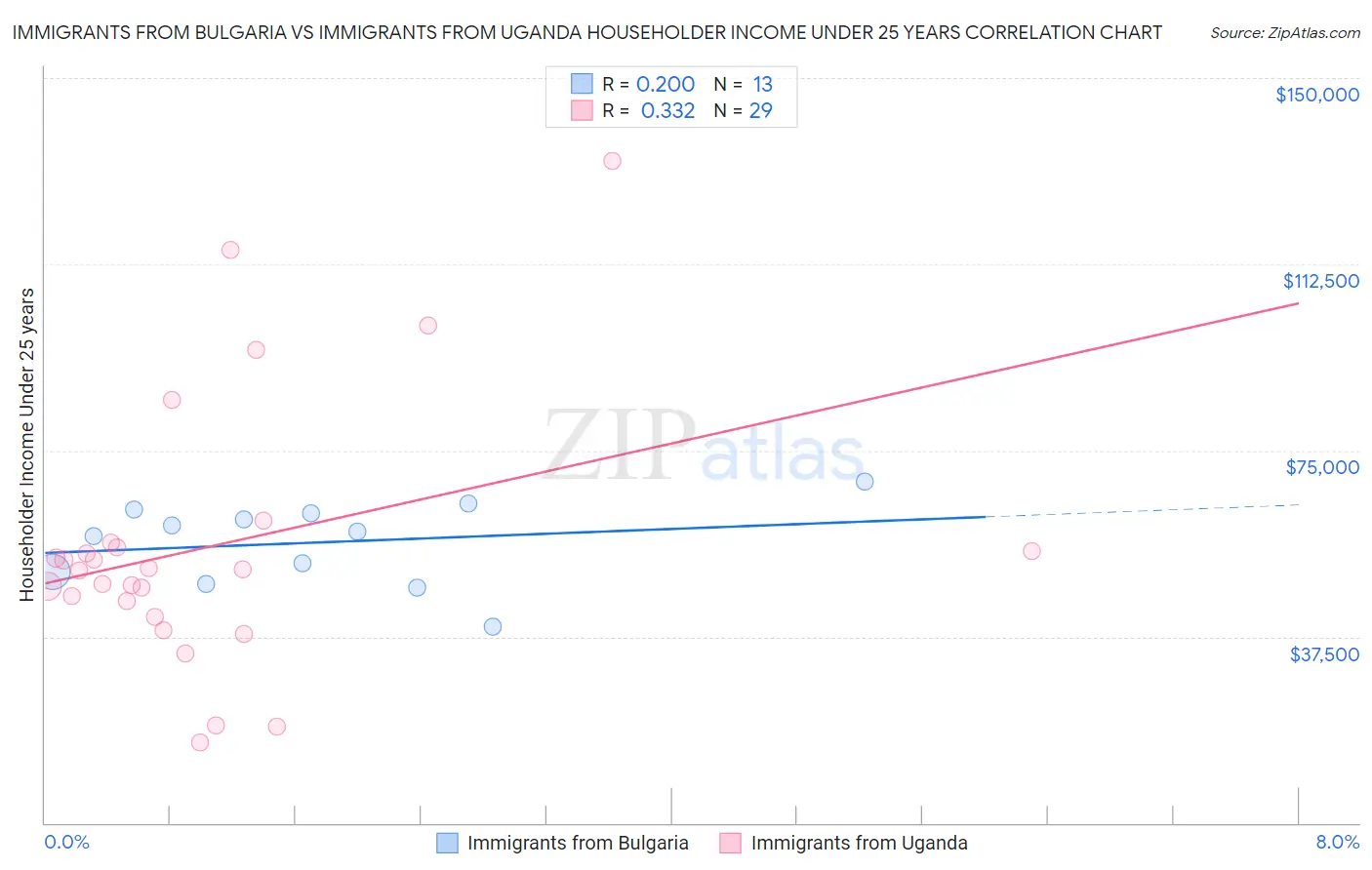 Immigrants from Bulgaria vs Immigrants from Uganda Householder Income Under 25 years