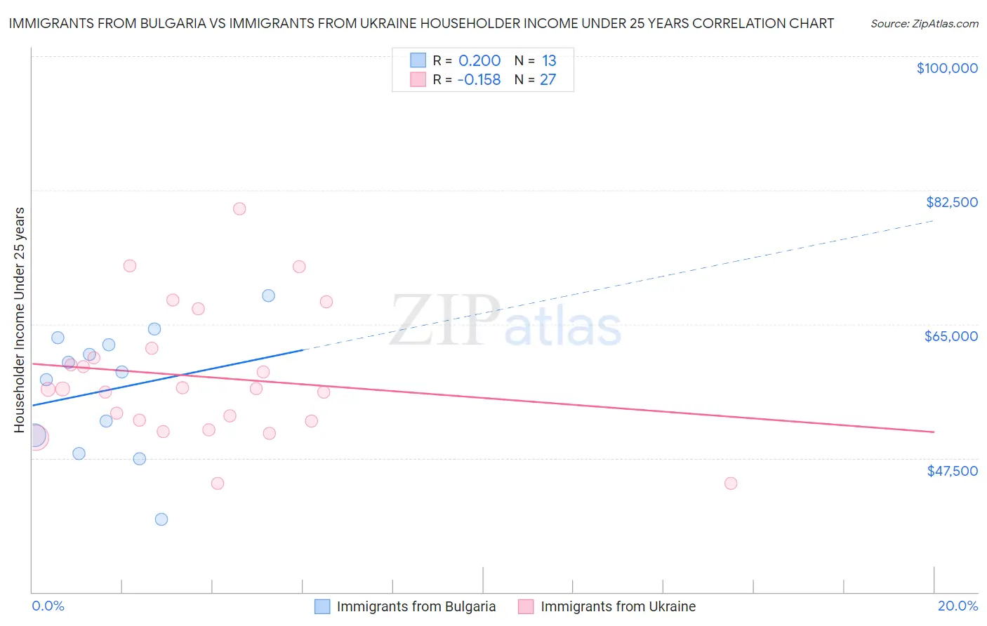 Immigrants from Bulgaria vs Immigrants from Ukraine Householder Income Under 25 years