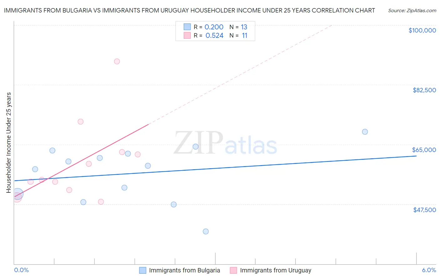 Immigrants from Bulgaria vs Immigrants from Uruguay Householder Income Under 25 years