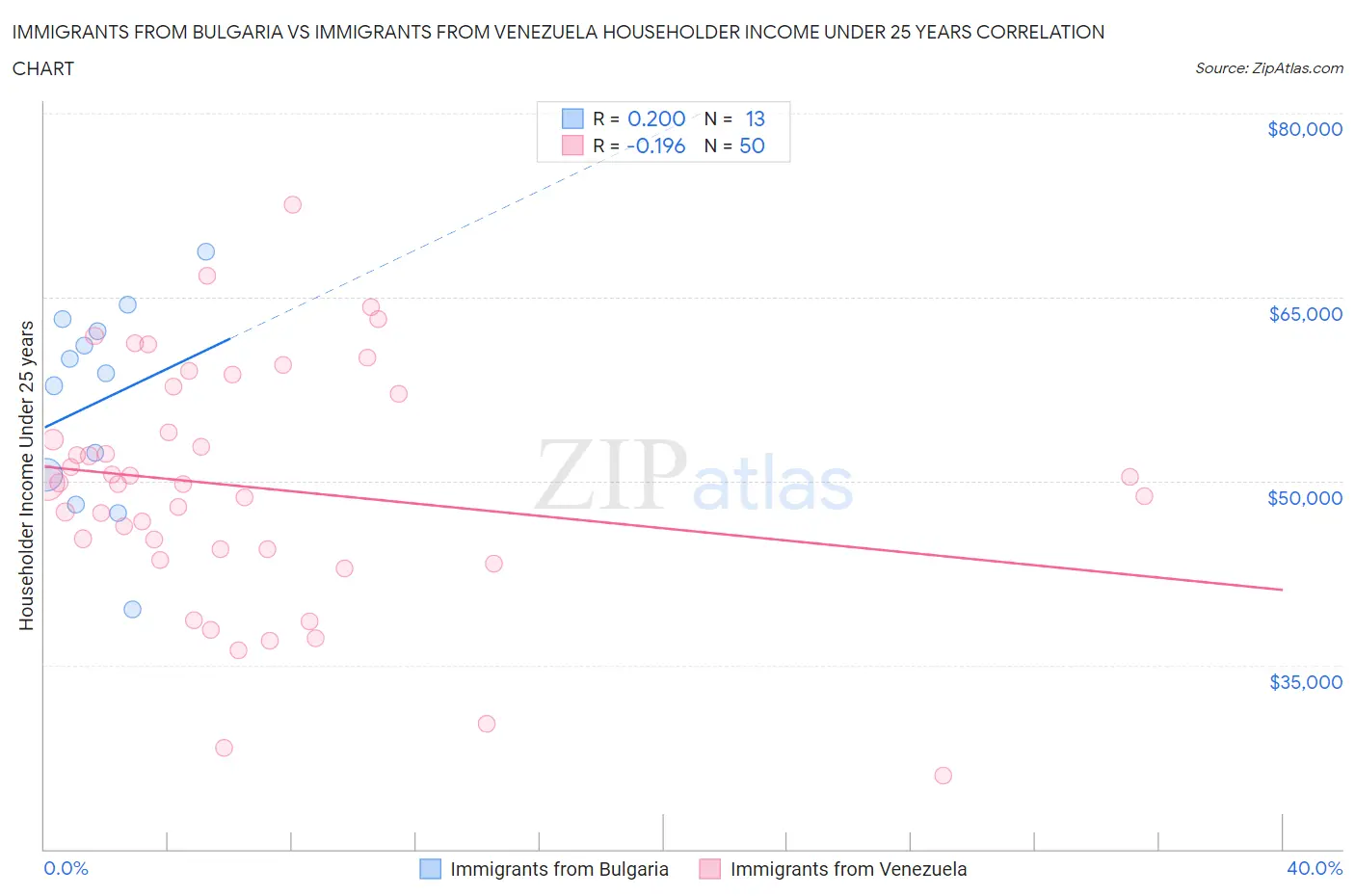 Immigrants from Bulgaria vs Immigrants from Venezuela Householder Income Under 25 years