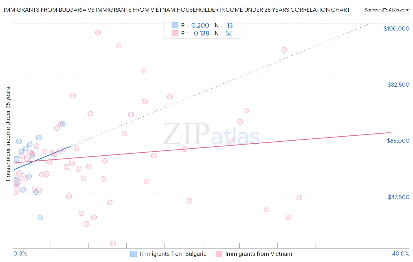 Immigrants from Bulgaria vs Immigrants from Vietnam Householder Income Under 25 years