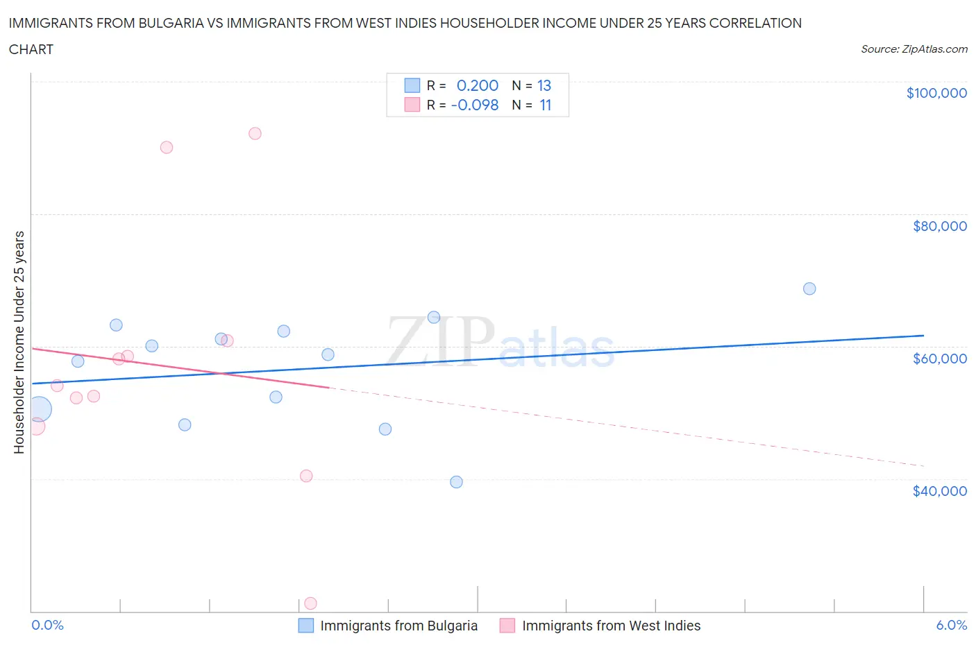 Immigrants from Bulgaria vs Immigrants from West Indies Householder Income Under 25 years