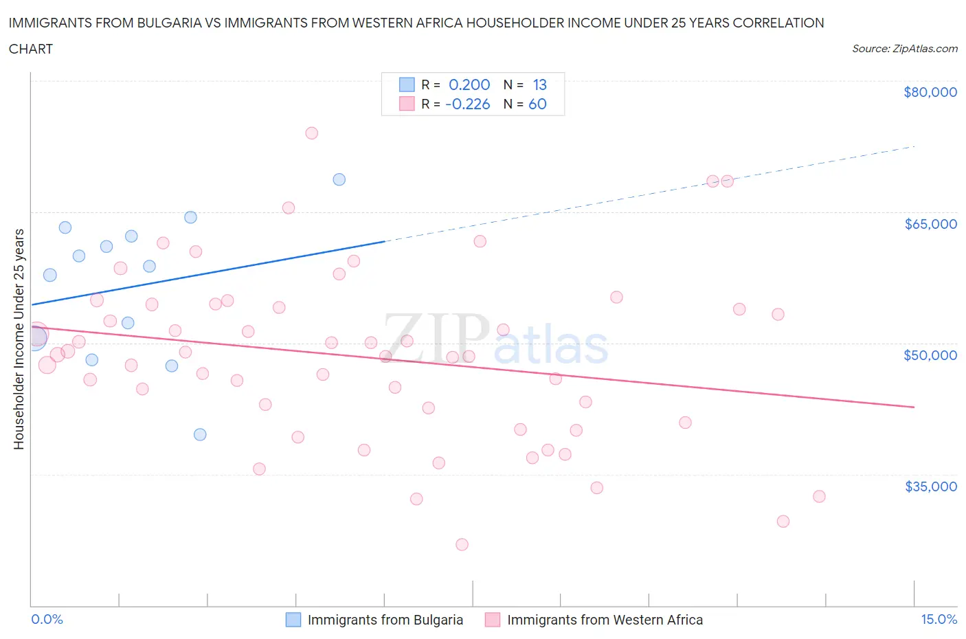 Immigrants from Bulgaria vs Immigrants from Western Africa Householder Income Under 25 years