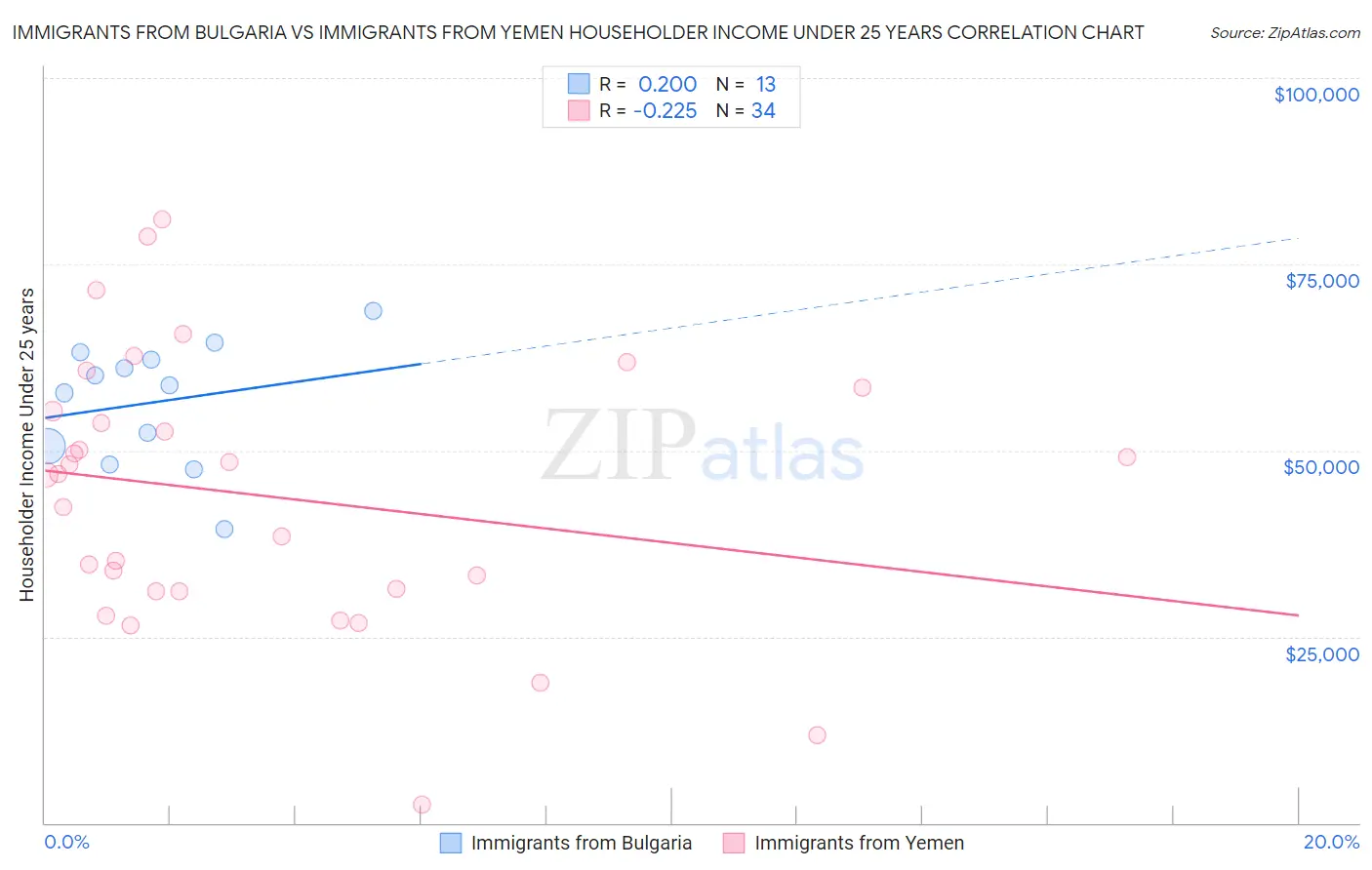 Immigrants from Bulgaria vs Immigrants from Yemen Householder Income Under 25 years