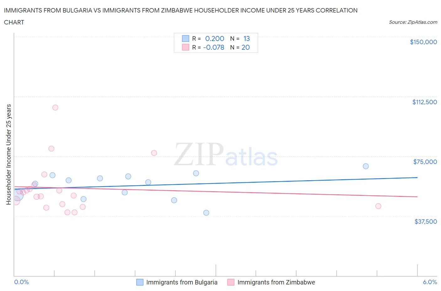 Immigrants from Bulgaria vs Immigrants from Zimbabwe Householder Income Under 25 years