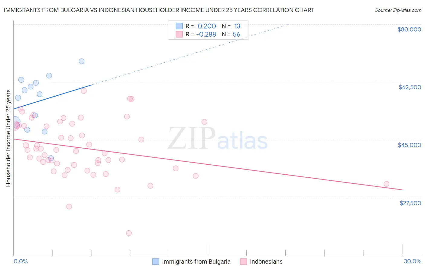 Immigrants from Bulgaria vs Indonesian Householder Income Under 25 years