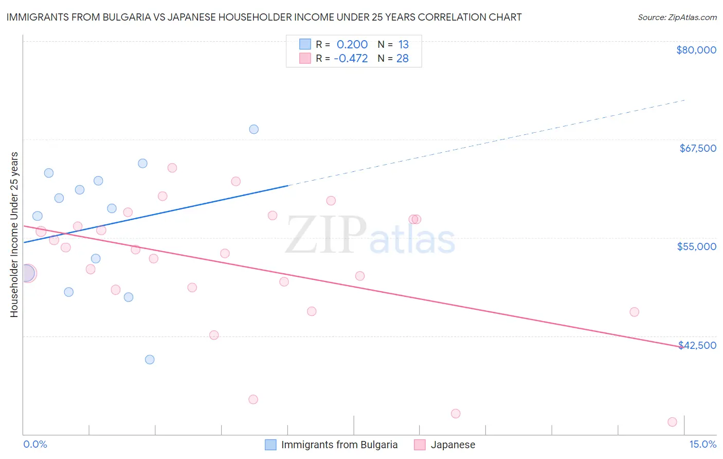 Immigrants from Bulgaria vs Japanese Householder Income Under 25 years