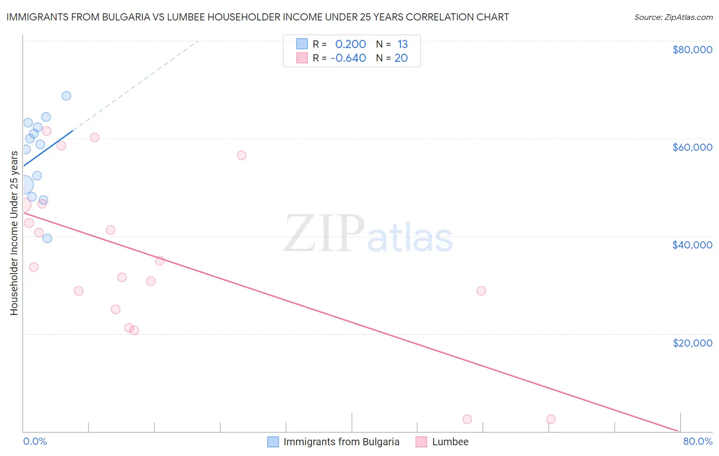 Immigrants from Bulgaria vs Lumbee Householder Income Under 25 years