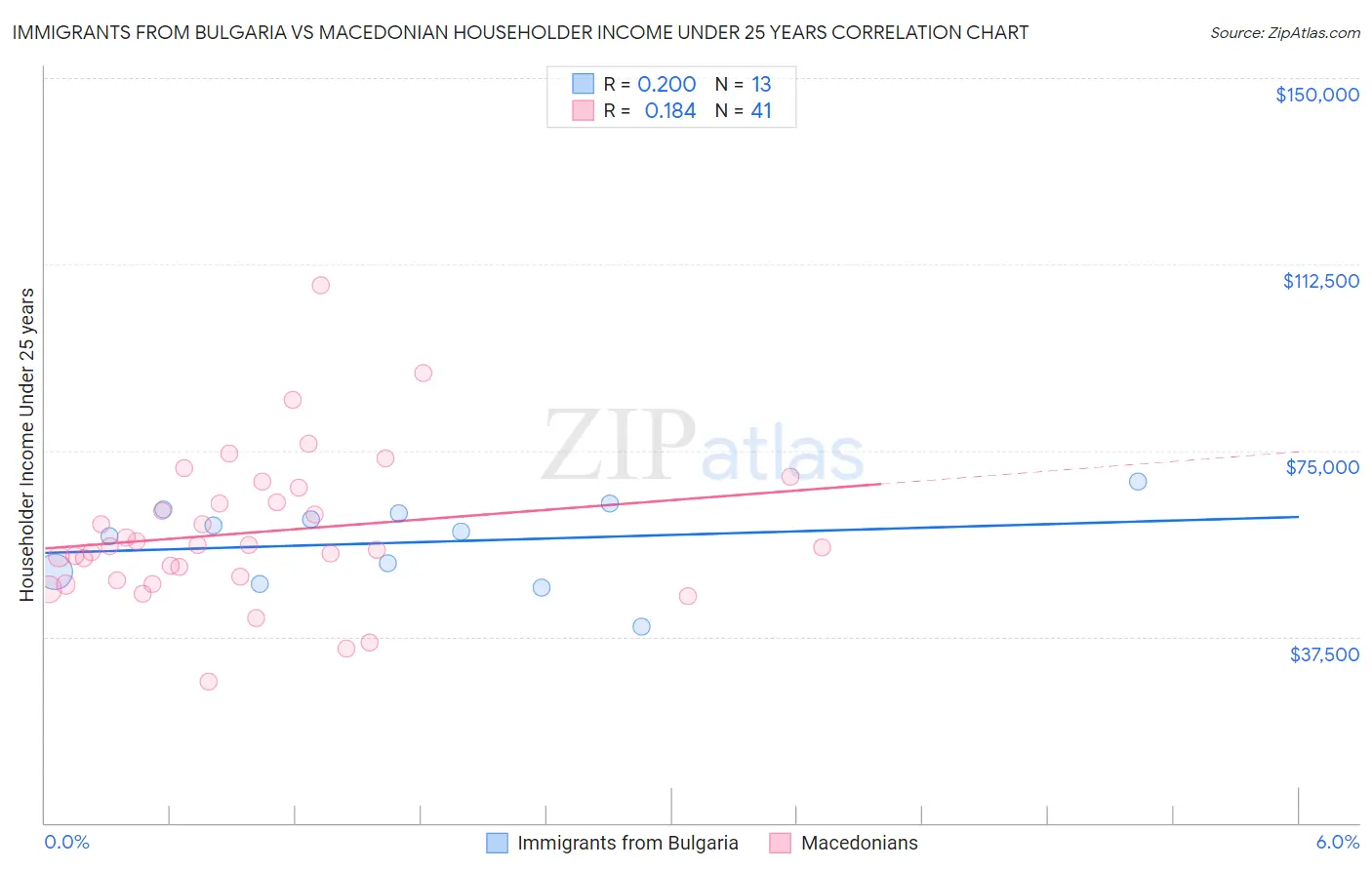 Immigrants from Bulgaria vs Macedonian Householder Income Under 25 years