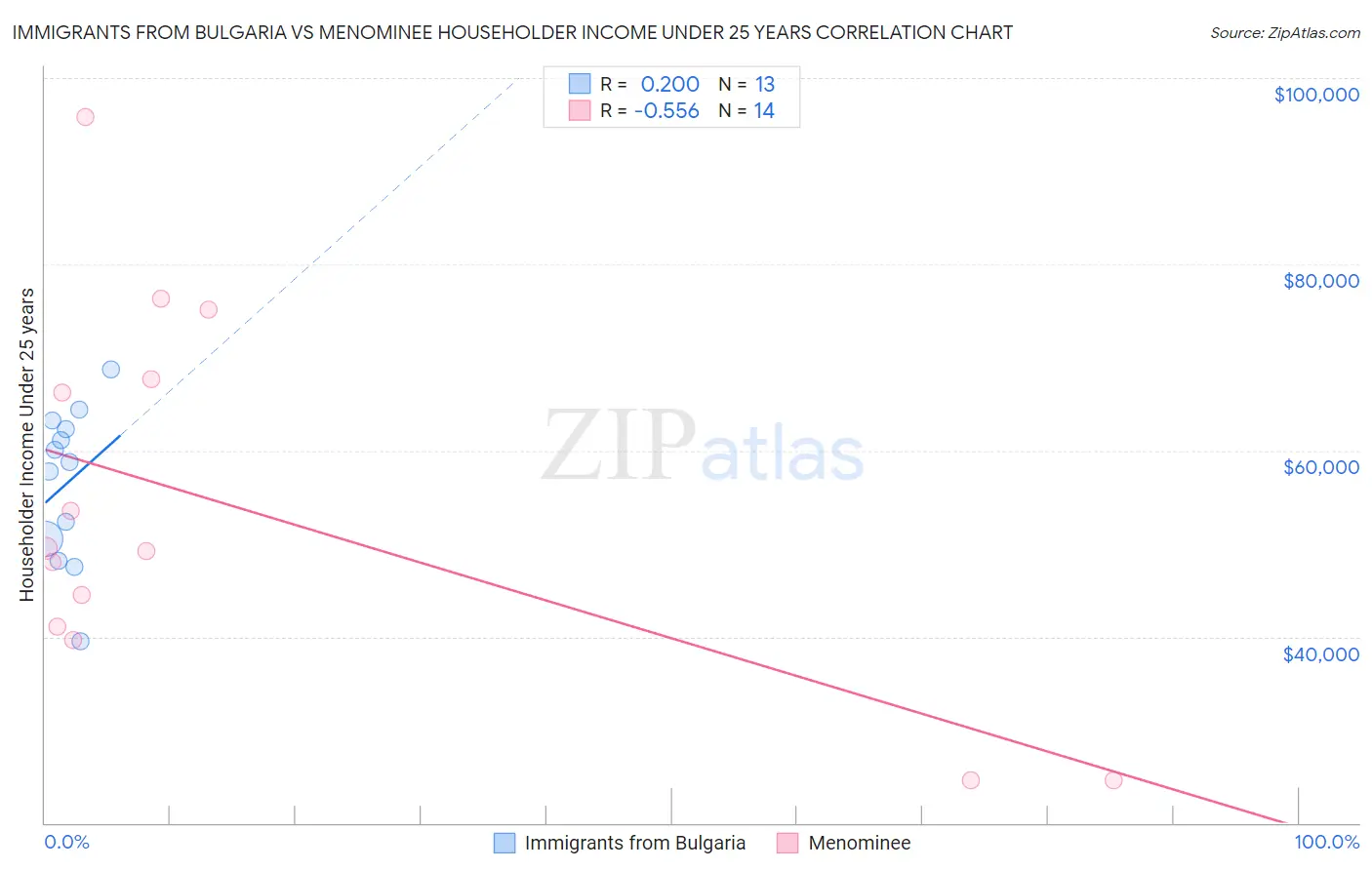 Immigrants from Bulgaria vs Menominee Householder Income Under 25 years