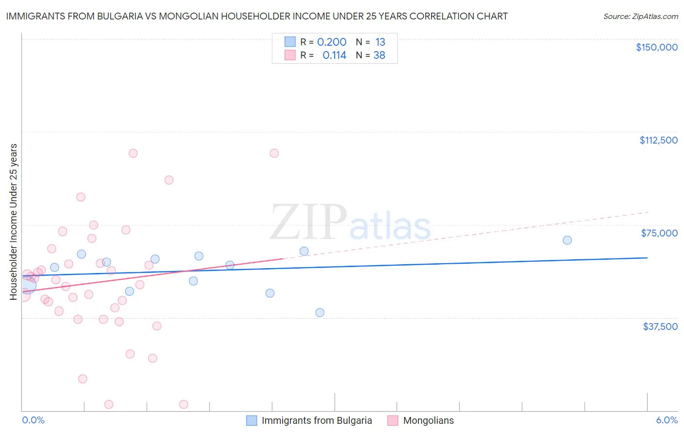 Immigrants from Bulgaria vs Mongolian Householder Income Under 25 years