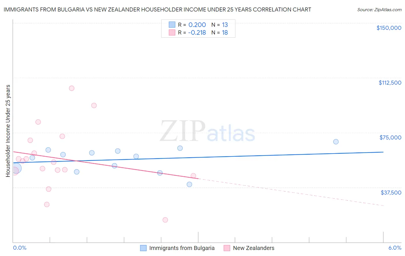 Immigrants from Bulgaria vs New Zealander Householder Income Under 25 years