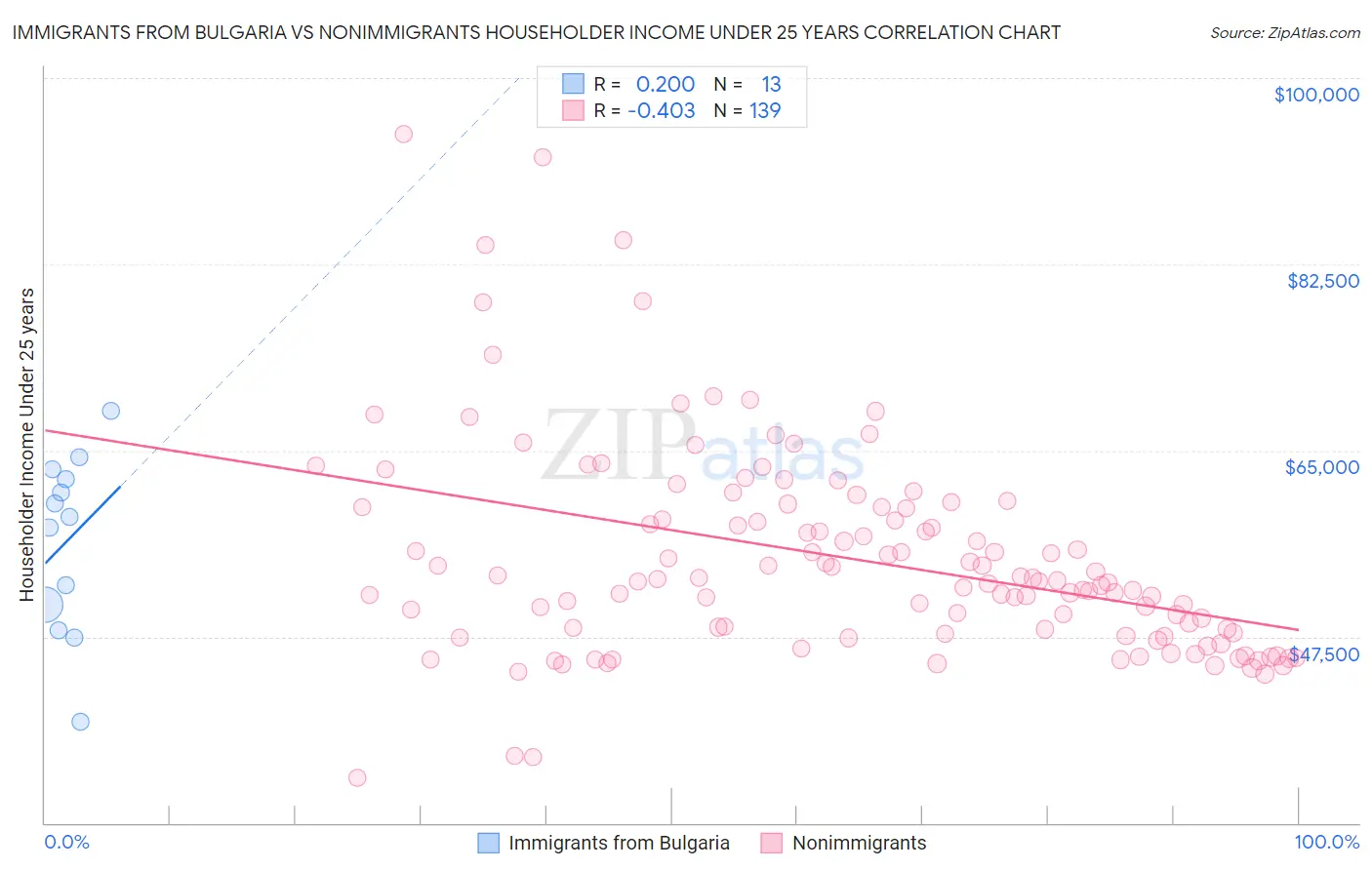 Immigrants from Bulgaria vs Nonimmigrants Householder Income Under 25 years
