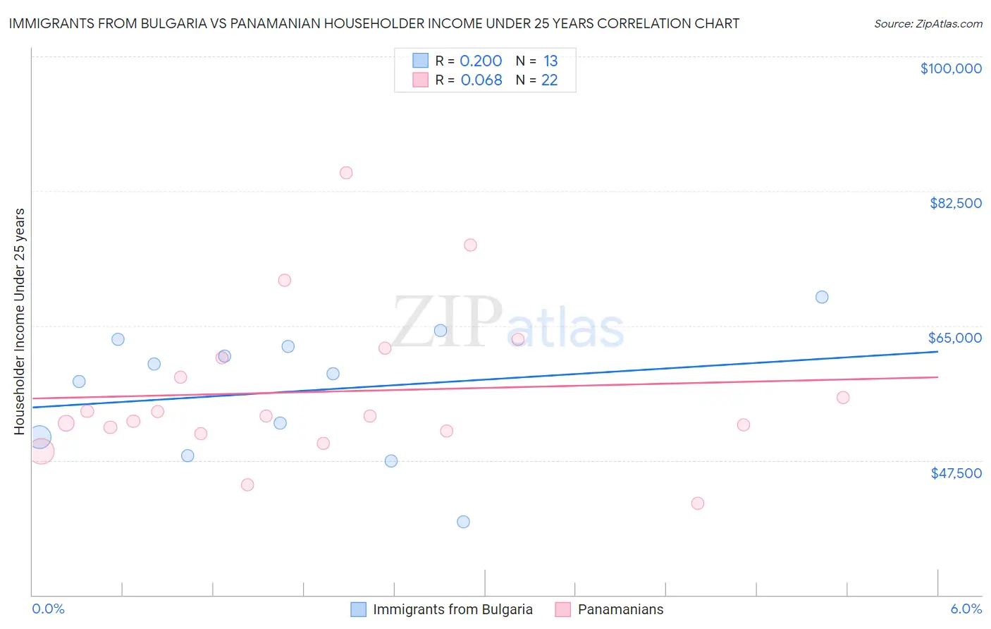 Immigrants from Bulgaria vs Panamanian Householder Income Under 25 years