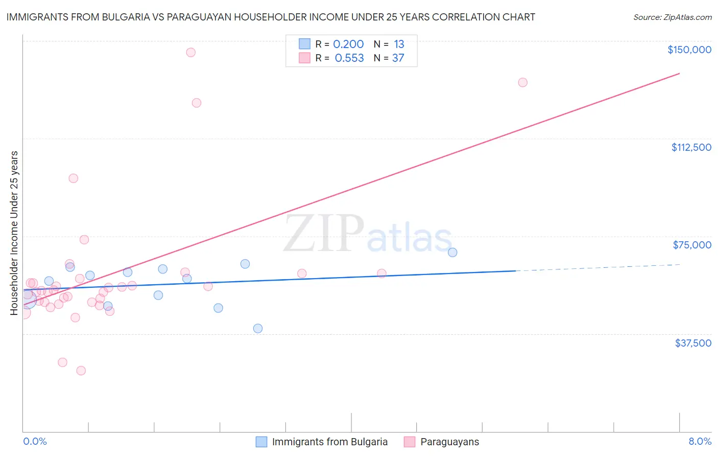 Immigrants from Bulgaria vs Paraguayan Householder Income Under 25 years
