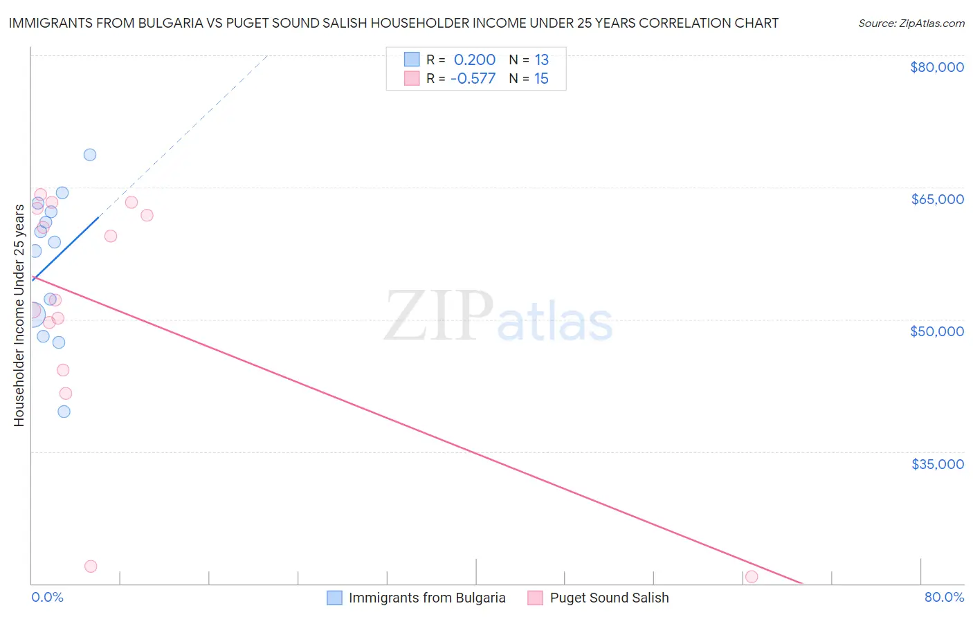 Immigrants from Bulgaria vs Puget Sound Salish Householder Income Under 25 years