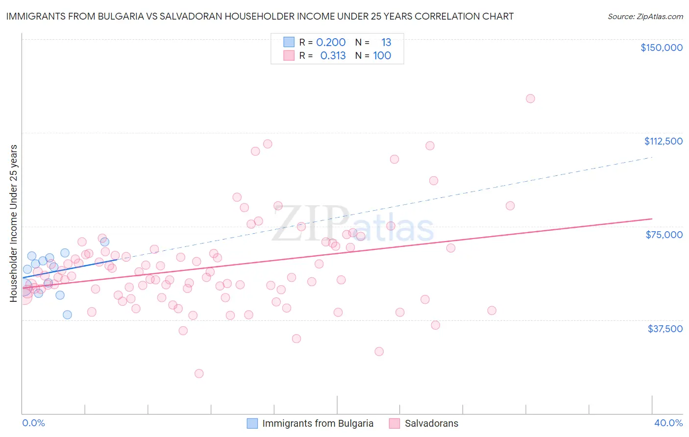 Immigrants from Bulgaria vs Salvadoran Householder Income Under 25 years
