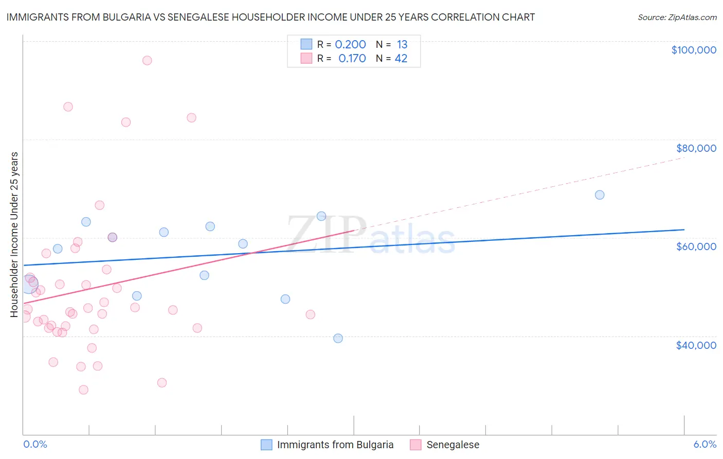 Immigrants from Bulgaria vs Senegalese Householder Income Under 25 years