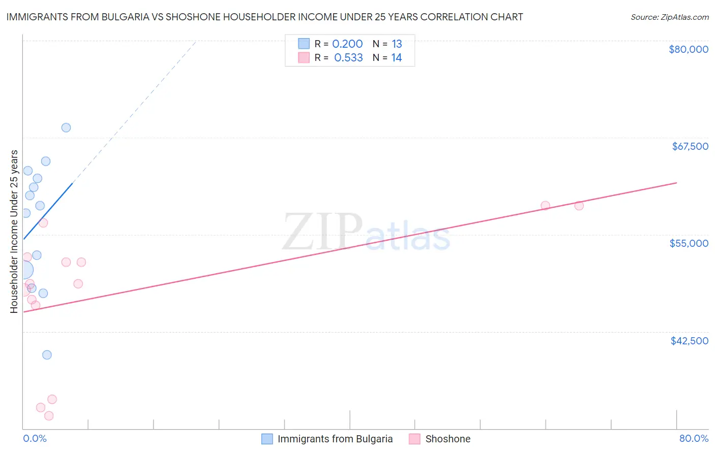 Immigrants from Bulgaria vs Shoshone Householder Income Under 25 years