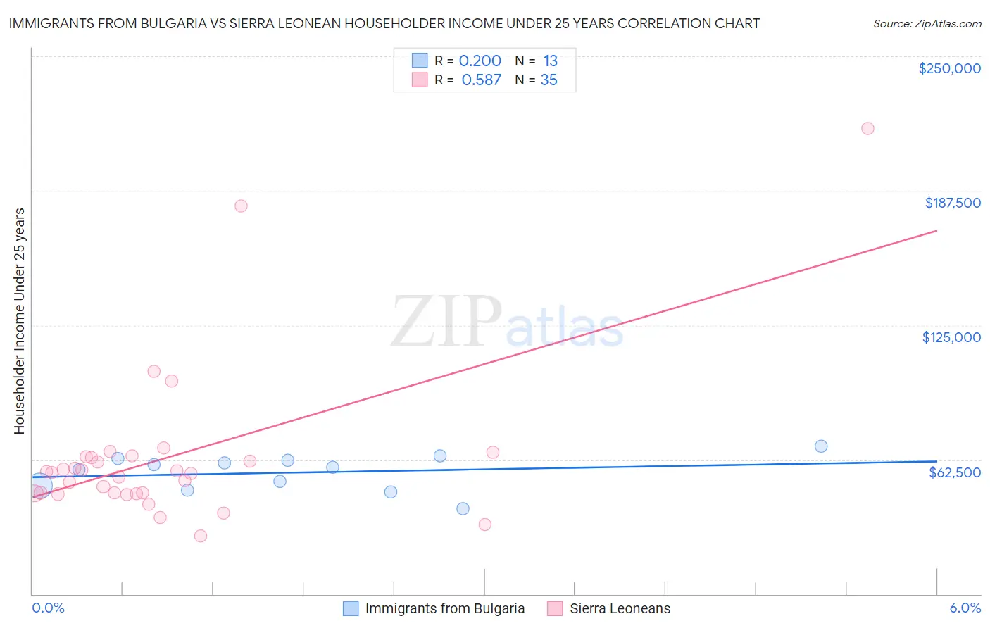 Immigrants from Bulgaria vs Sierra Leonean Householder Income Under 25 years