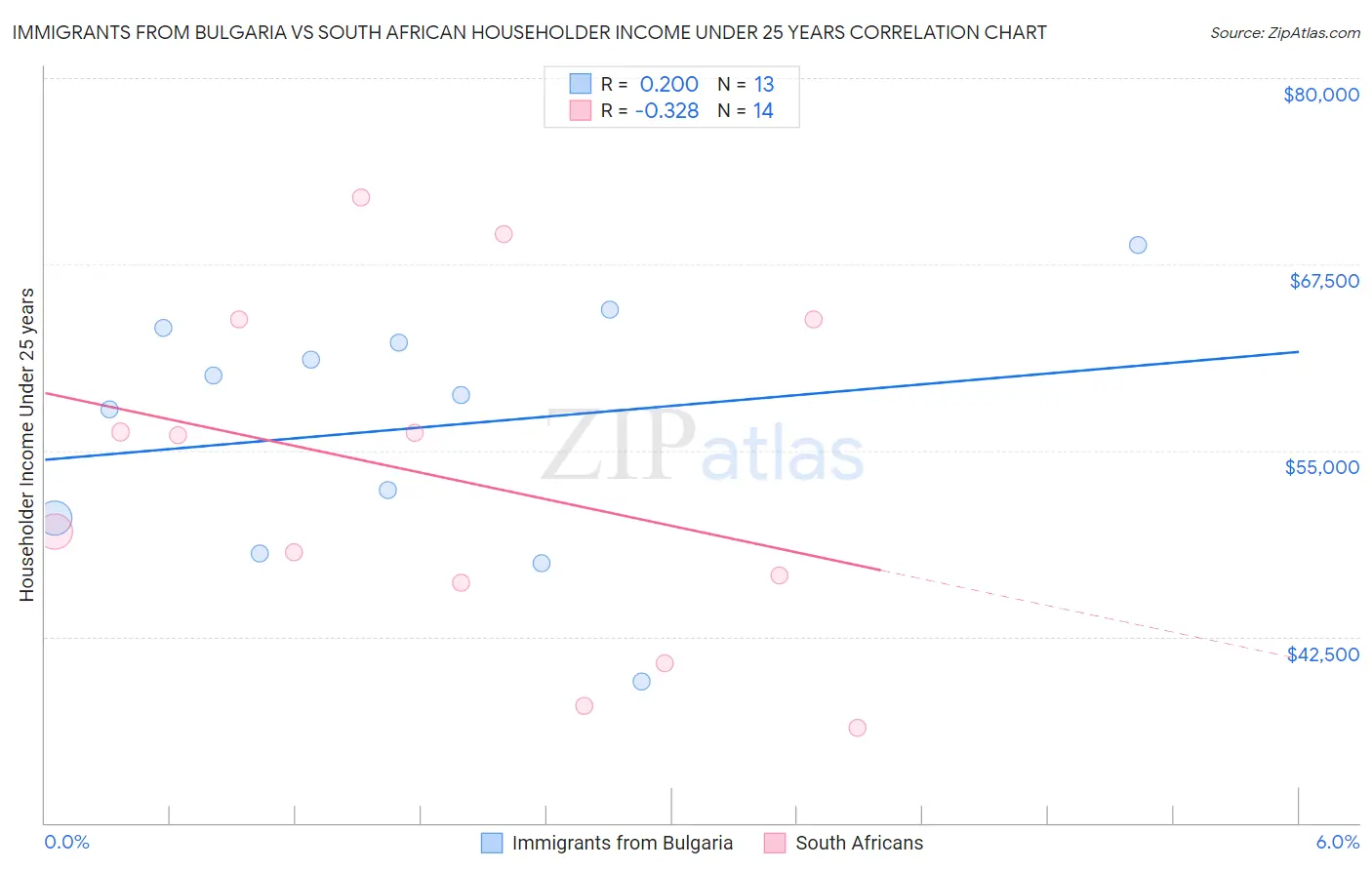 Immigrants from Bulgaria vs South African Householder Income Under 25 years
