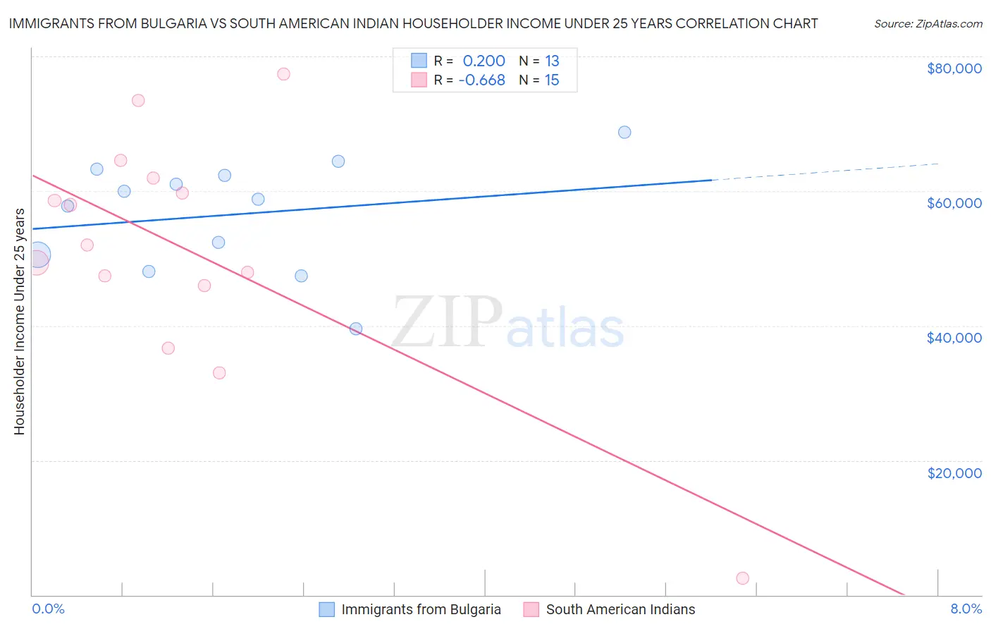 Immigrants from Bulgaria vs South American Indian Householder Income Under 25 years